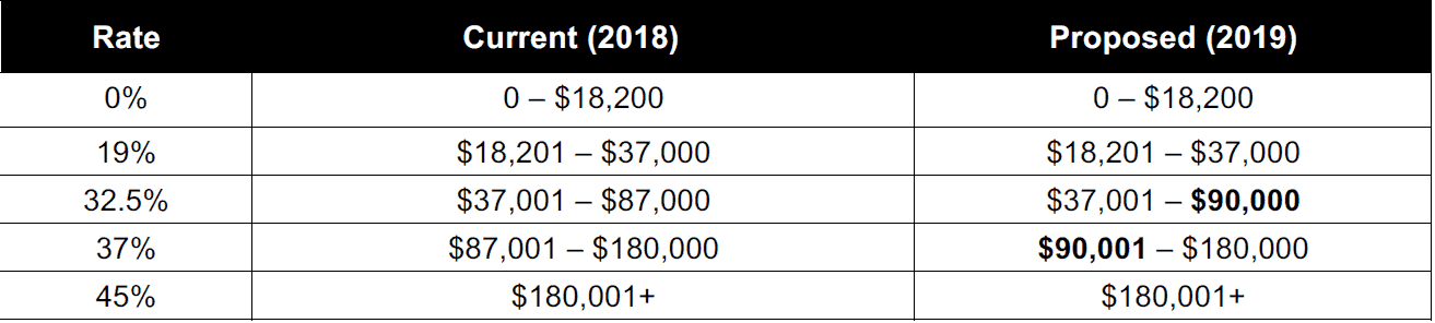 2018/19 federal budget